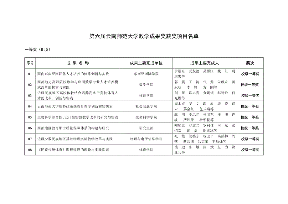 第六届高等教育国家级教学成果奖云南师范大学获奖情况一览表_第3页