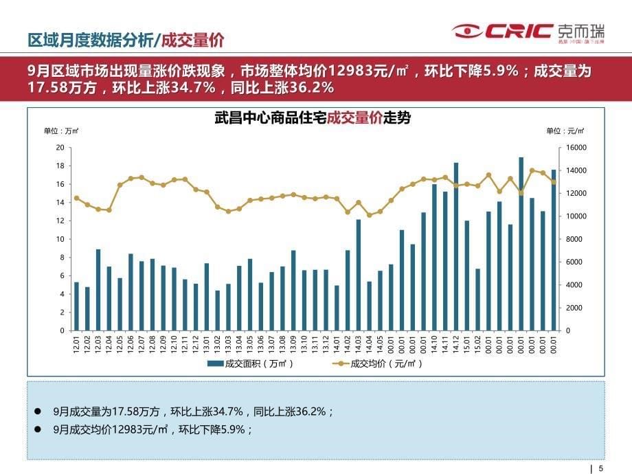 2015.9武昌中心区域市场月报34p_第5页