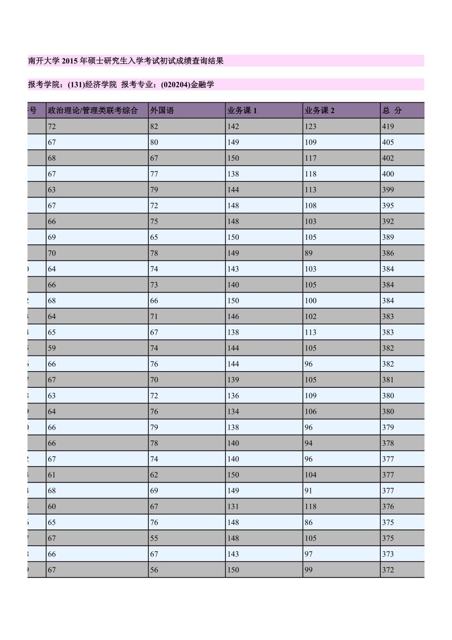 2015南开大学金融学考研初试成绩及排名_第1页