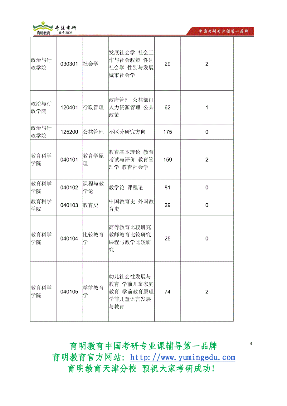 2015年考研天津师范大学各专业2014年报考情况(最新数据)_第3页