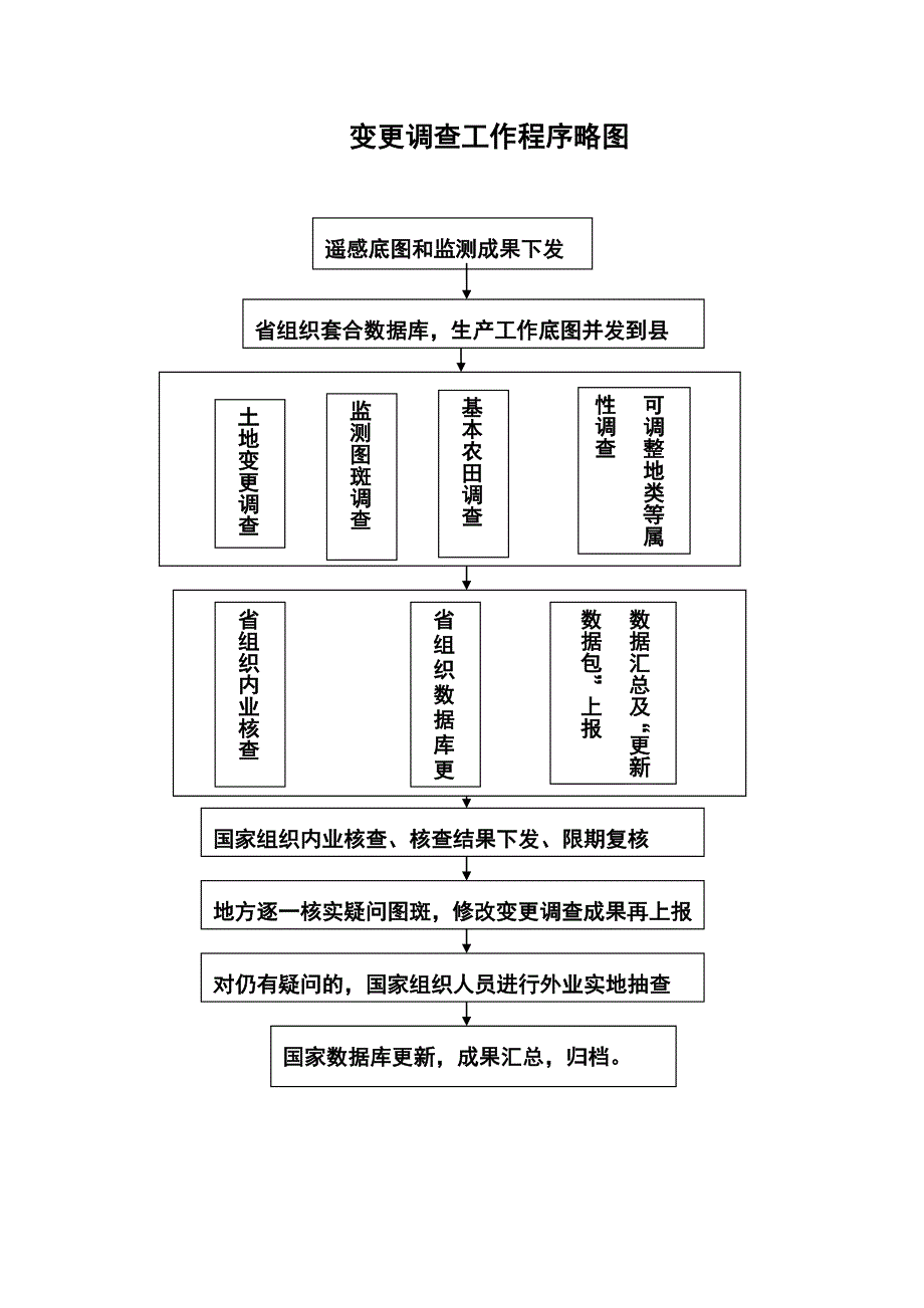 变更调查工作程序图_第1页