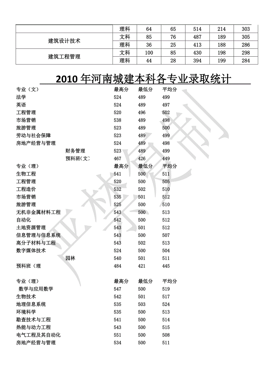 河南院校往年各校各专业分数线_第4页