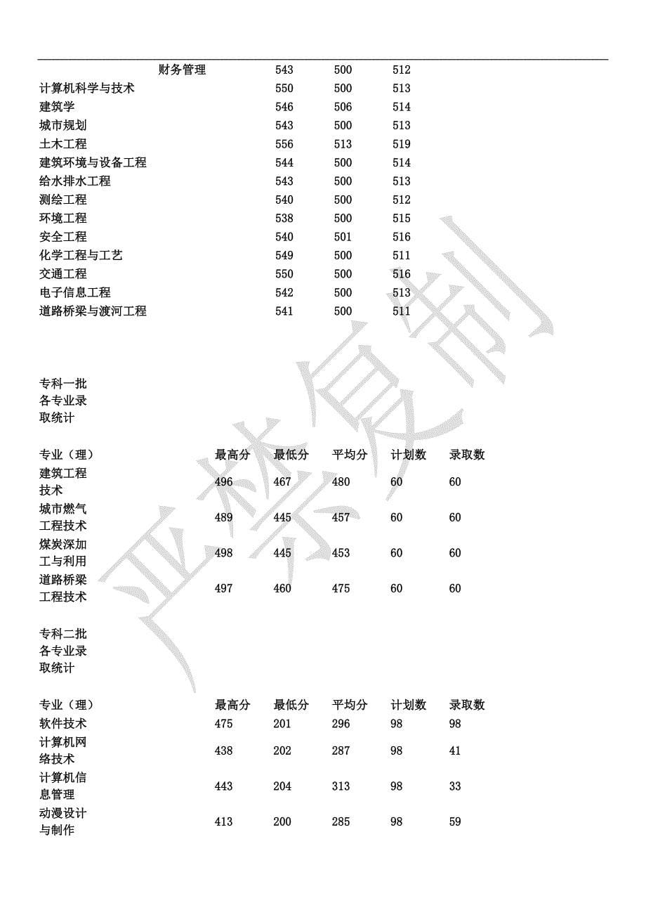 河南院校往年各校各专业分数线_第5页