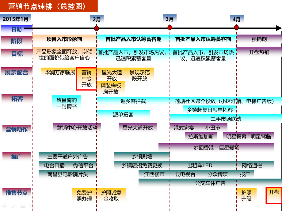 20150115南昌力高君御国际开盘前营销执行报告_第4页