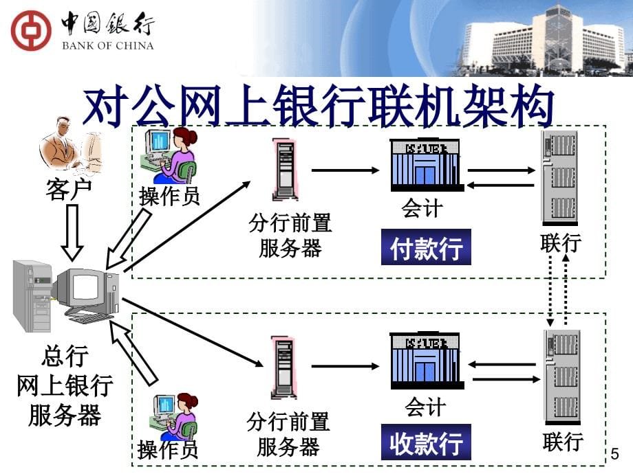 中国银行对公网上银行客户端功能(汇划即时通)操作培训_第5页