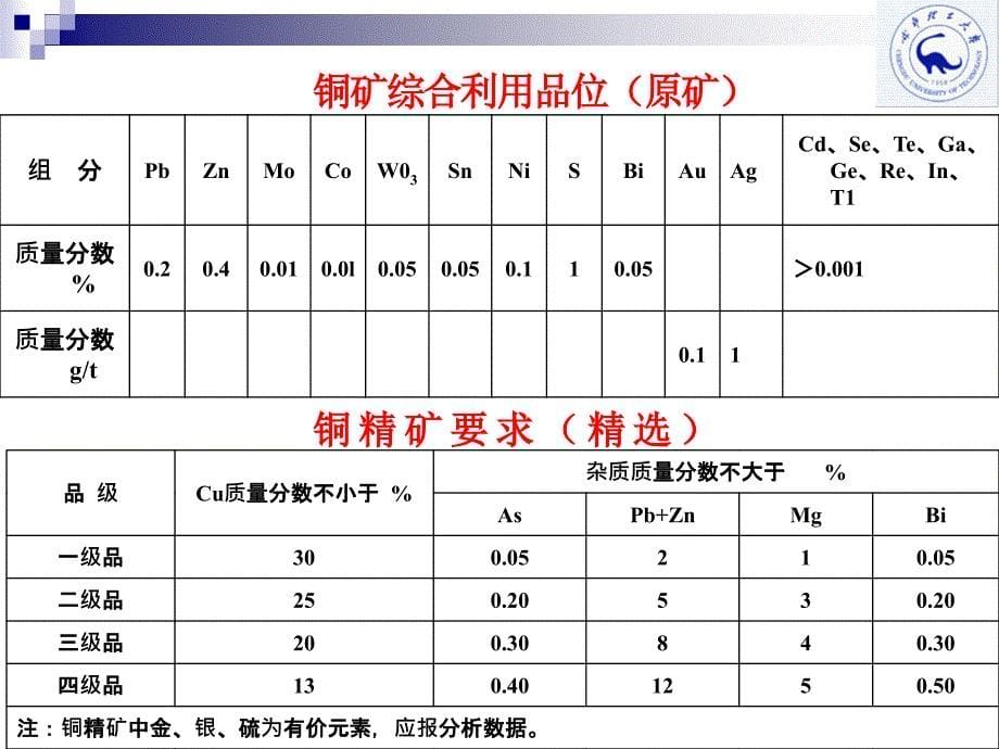 矿产资源综合利用金属矿产资源利用技术_第5页