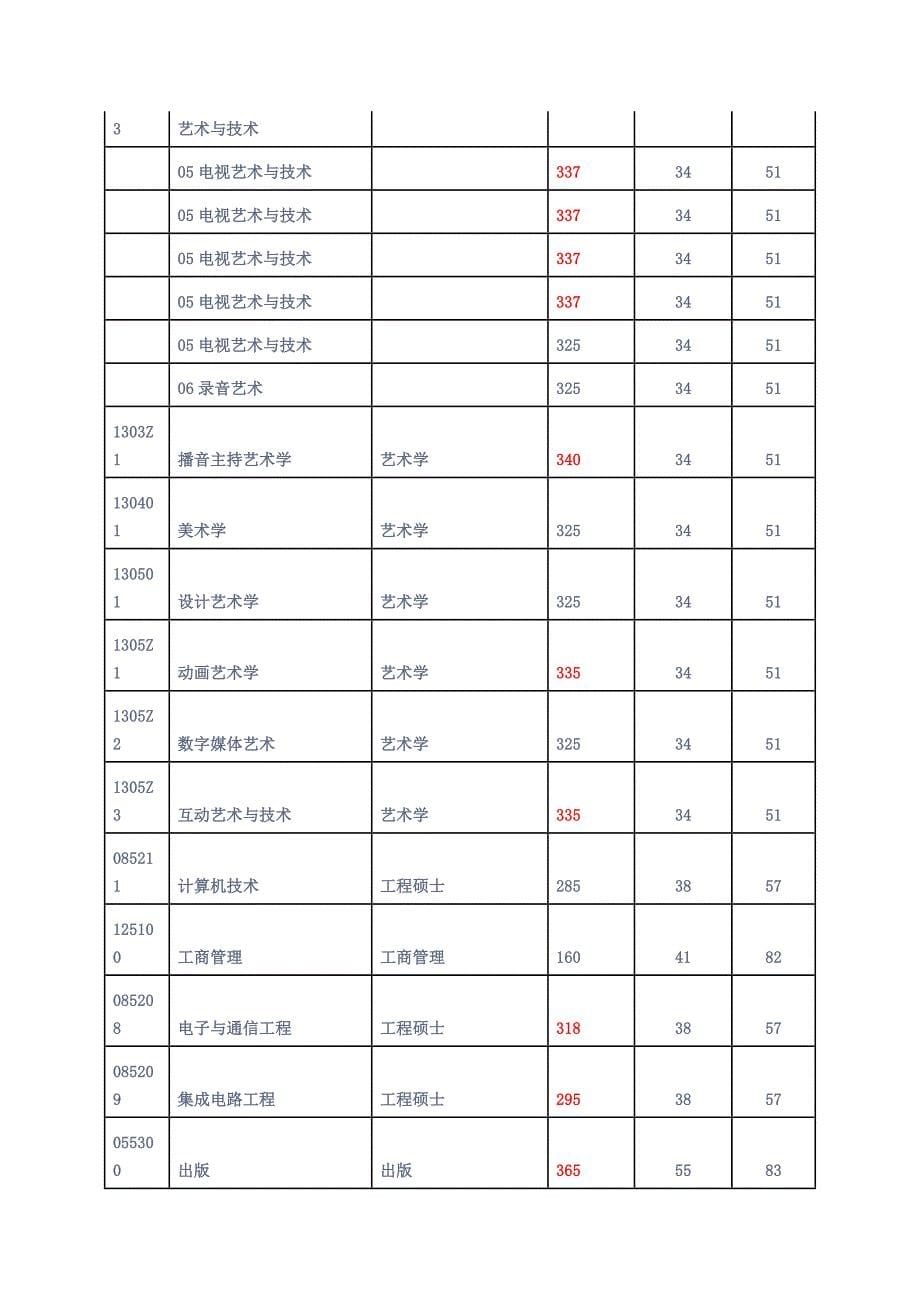 中国传媒大学广播电视艺术学05电视艺术与技术考研复试分数线_第5页