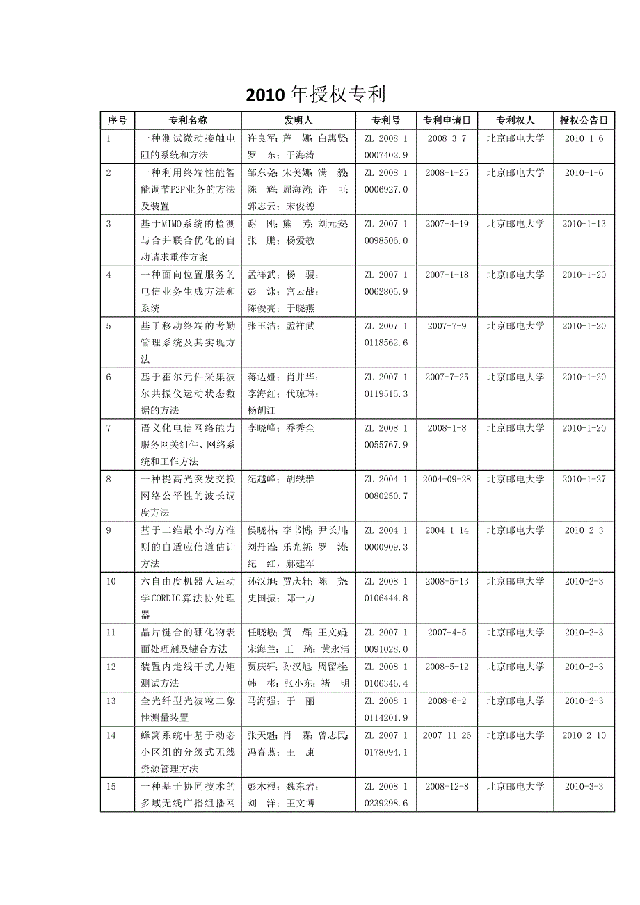 2010年授权专利(117项)_第1页