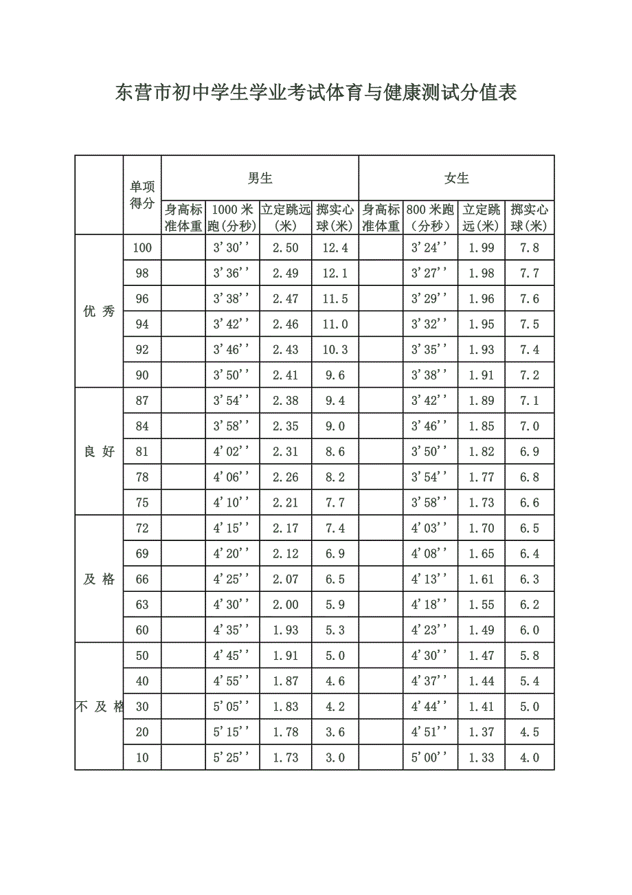 东营市初中学生学业考试体育与健康测试分值表_第1页