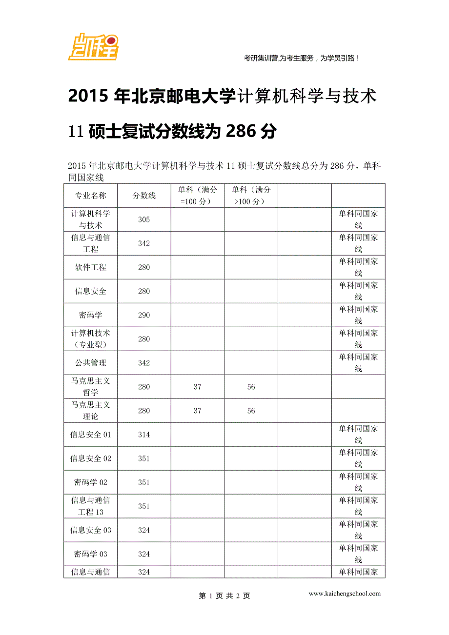 2015年北京邮电大学计算机科学与技术11硕士复试分数线为286分_第1页