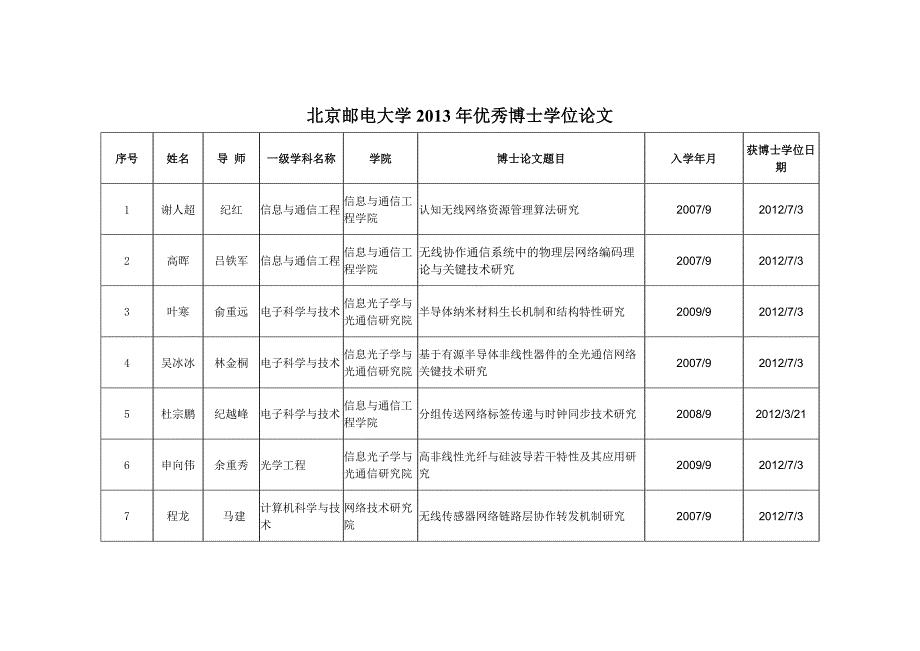 北京邮电大学2013年校级优秀博士学位论文