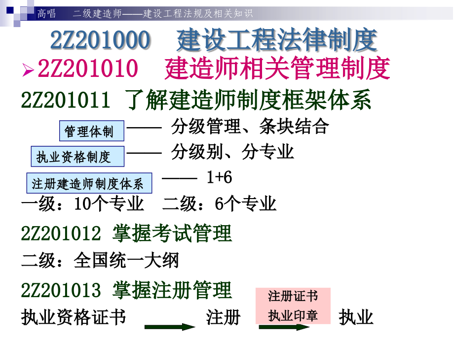 2012年森建教育二建高唱《法规》课上PPT1_第2页