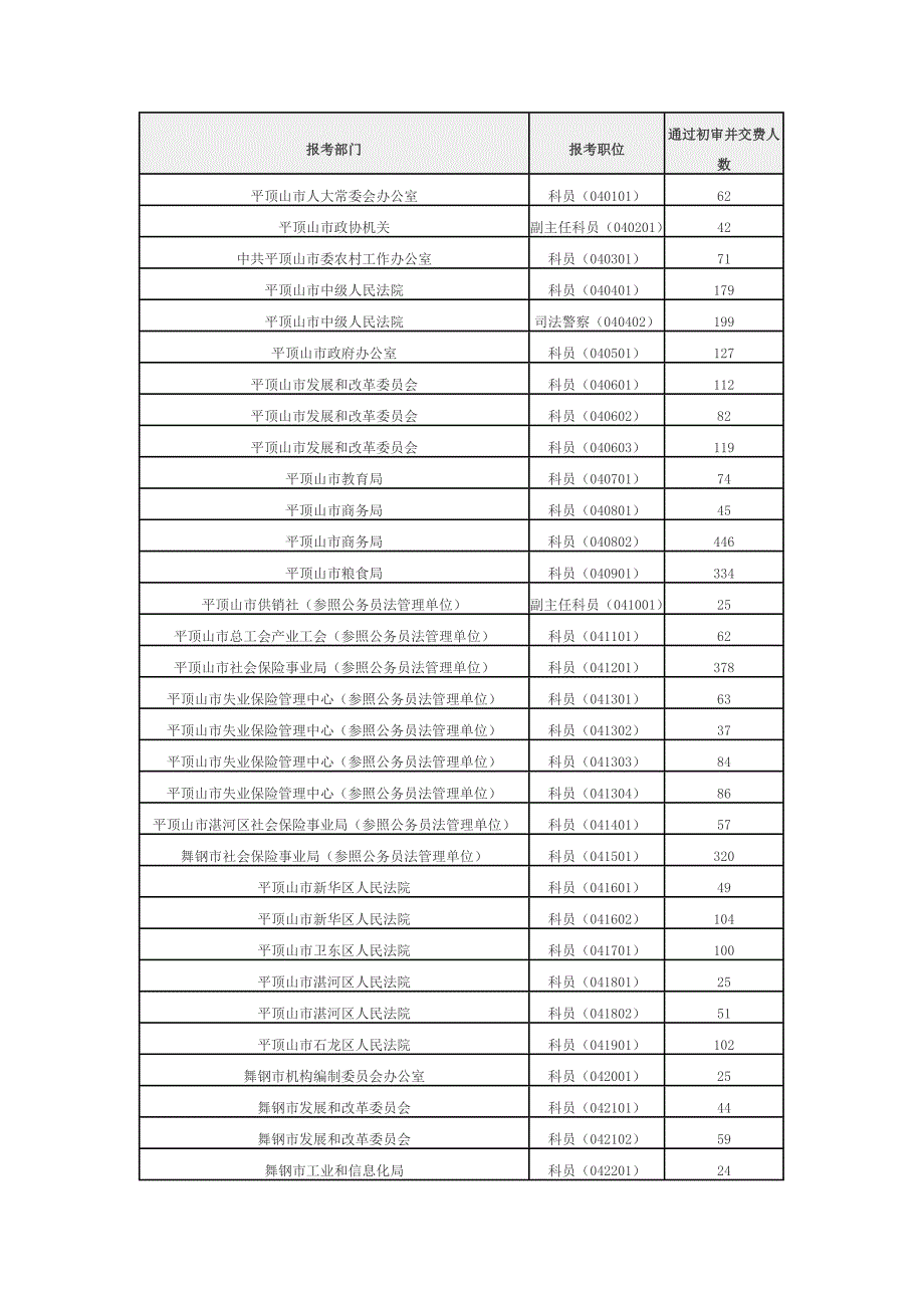 平顶山参加全省2014年统一考试录用公务员各岗位报名人数_第1页