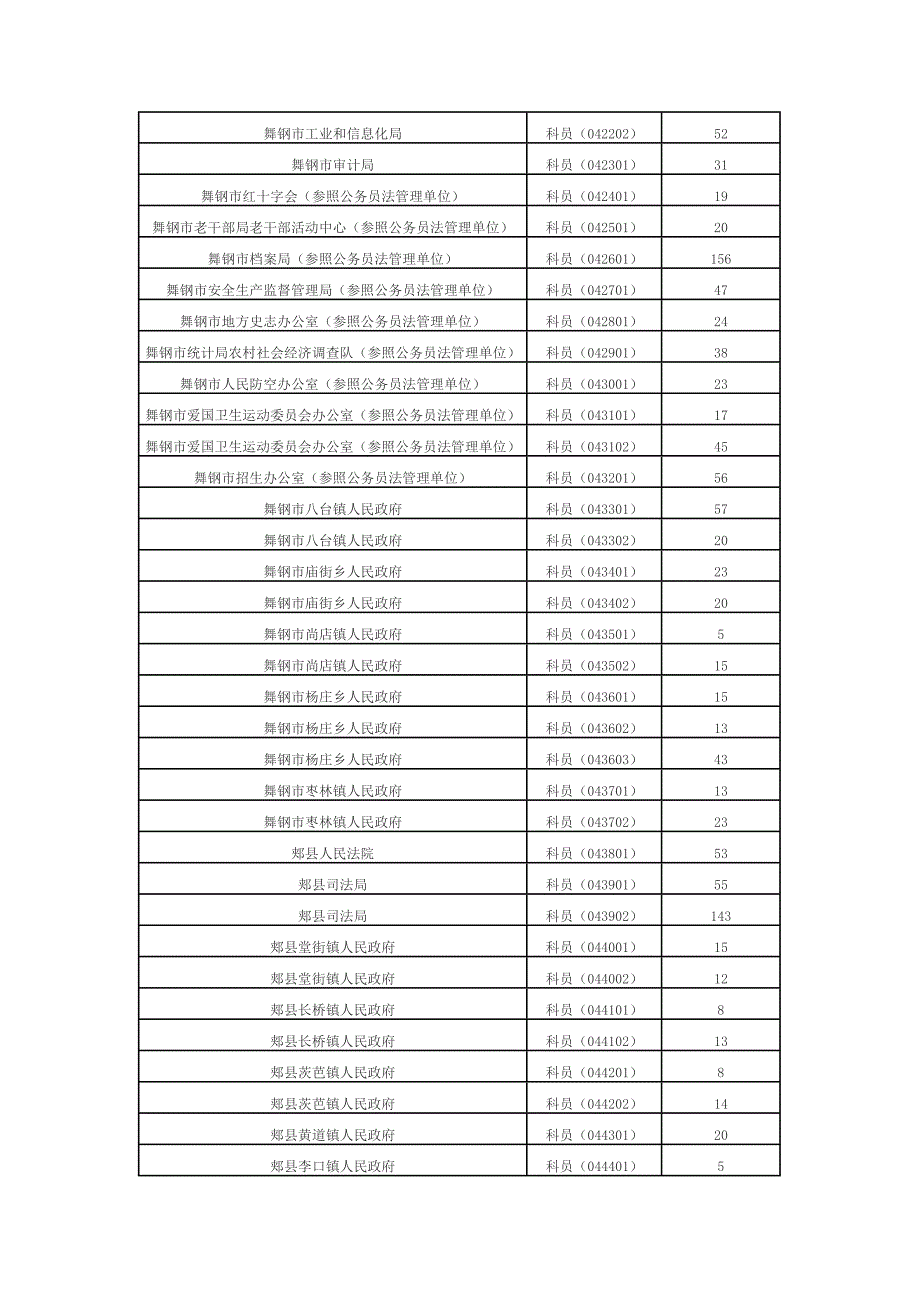 平顶山参加全省2014年统一考试录用公务员各岗位报名人数_第2页