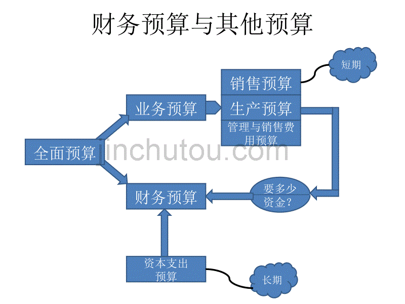 财务管理-第五章  财务预算管理_第2页