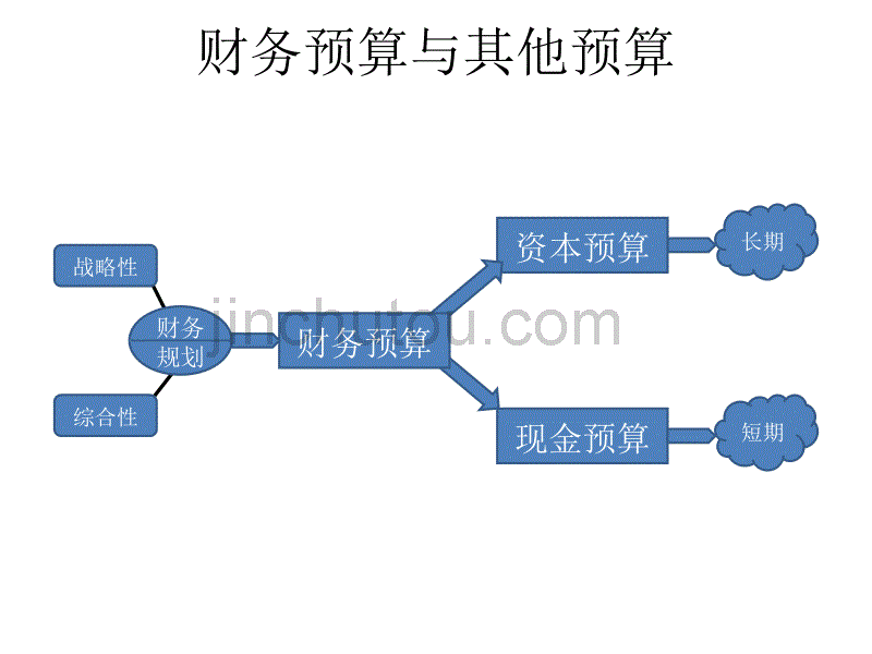 财务管理-第五章  财务预算管理_第3页