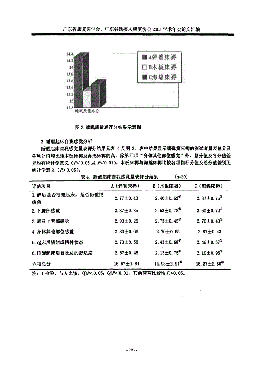 不同软硬度床褥对睡眠质量的影响_第4页