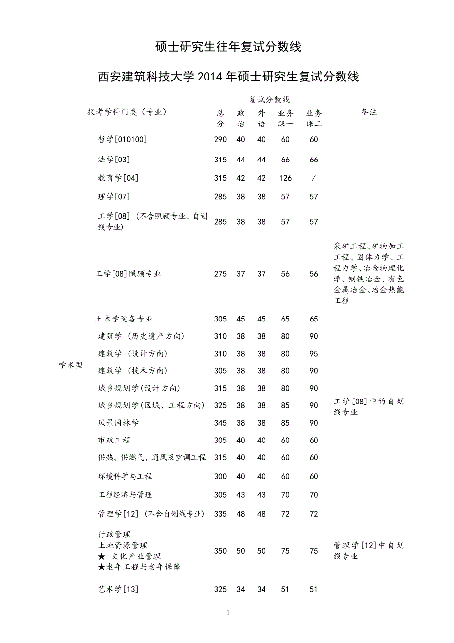 西安建筑科技大学硕士研究生历年复试分数线_第1页