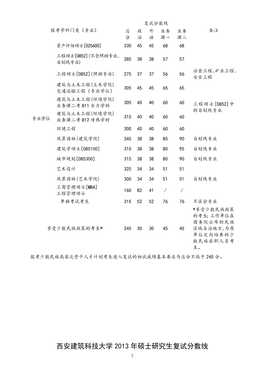 西安建筑科技大学硕士研究生历年复试分数线_第2页