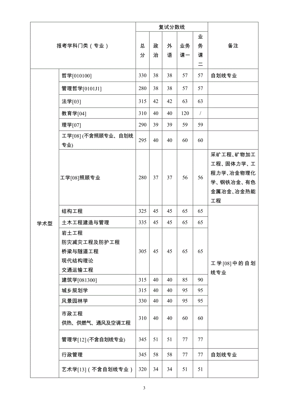 西安建筑科技大学硕士研究生历年复试分数线_第3页