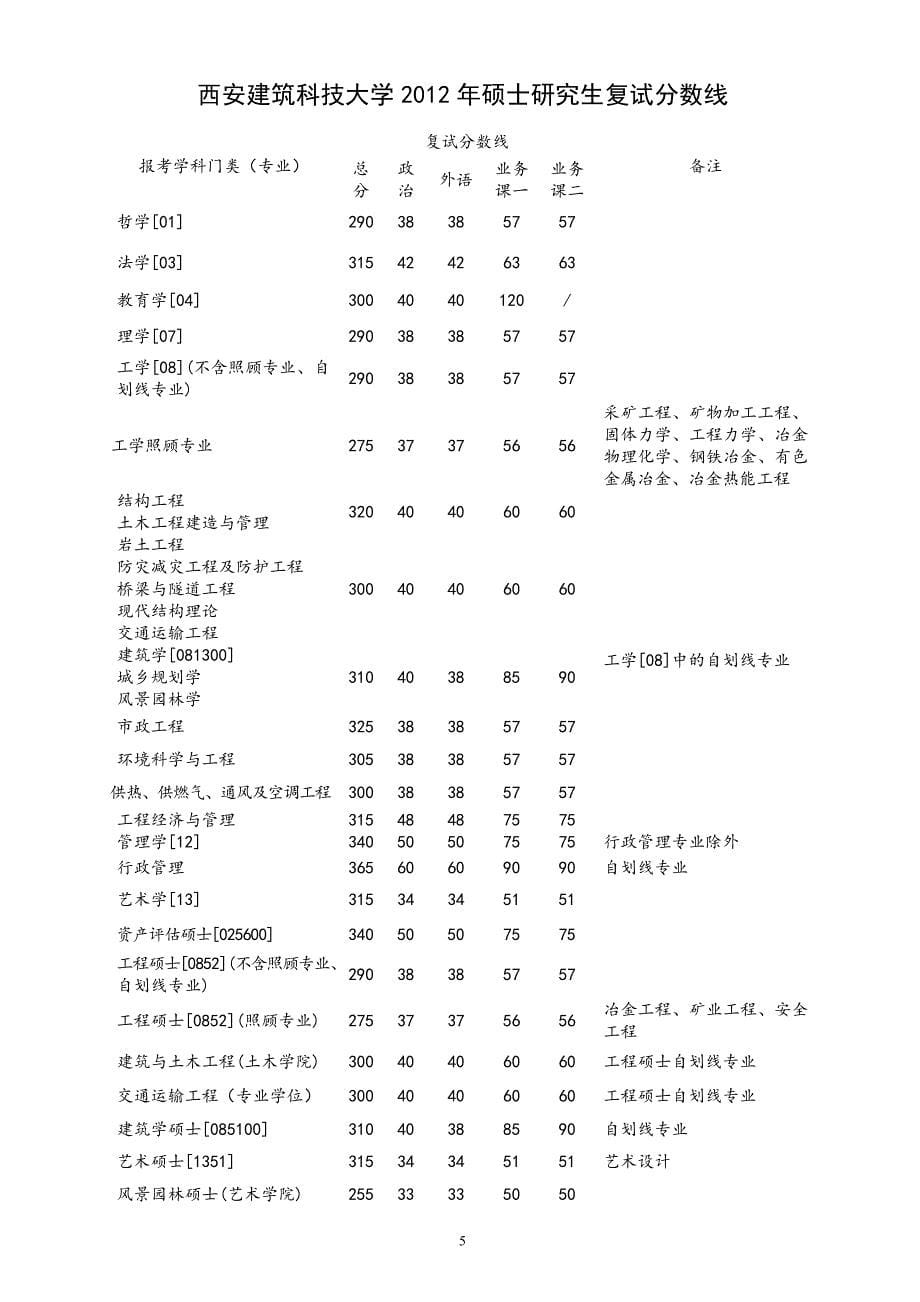 西安建筑科技大学硕士研究生历年复试分数线_第5页