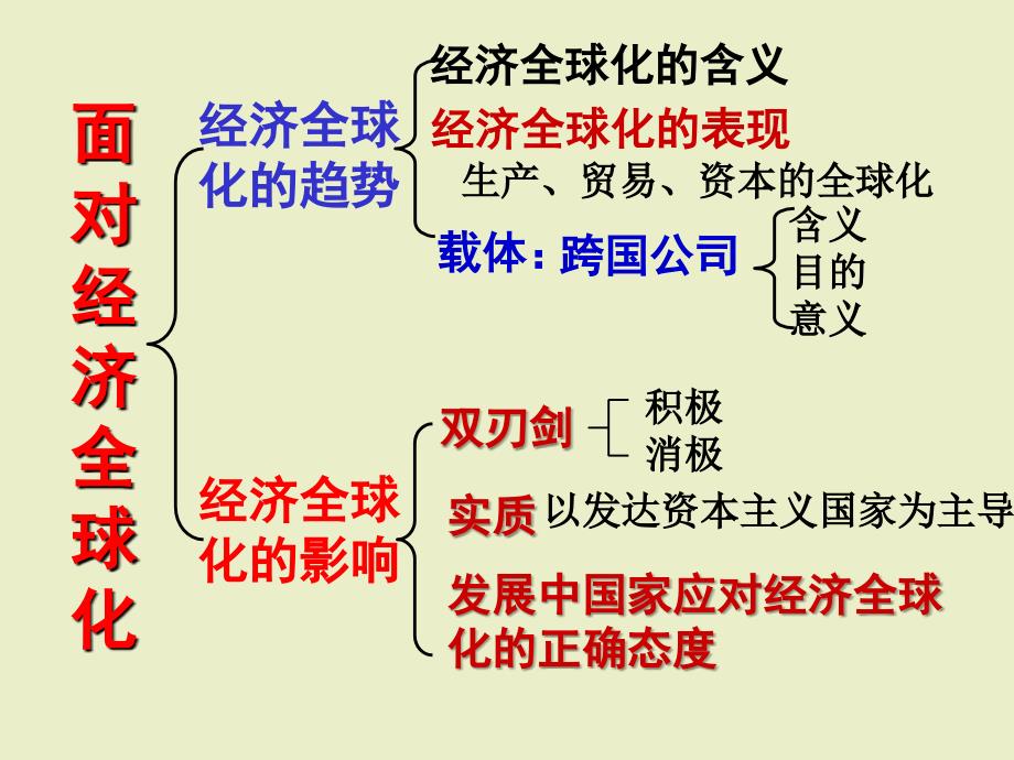 面对经济全球化(备课) 高中政治必修1ppt课件_第4页