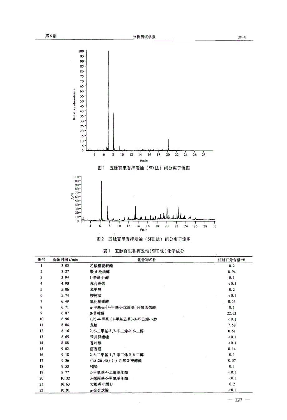 应用气相色谱质谱联用技术研究五脉百里香挥发性化学成分_第2页