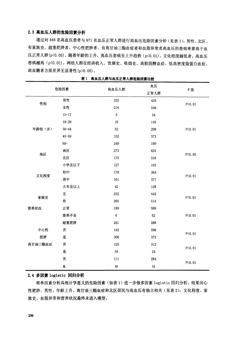 上海市黄浦区社区居民高血压危险因素初探_第3页