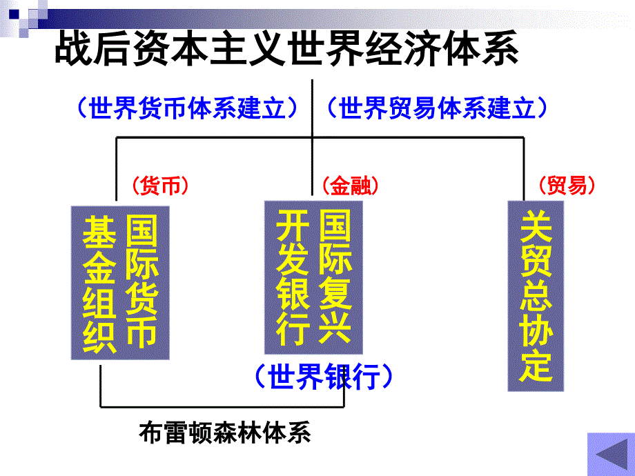 第22课战后资本主义世界经济体系的形成(3)_第3页
