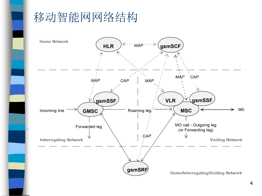 移动智能网络结构及其cap2信令培训_第4页