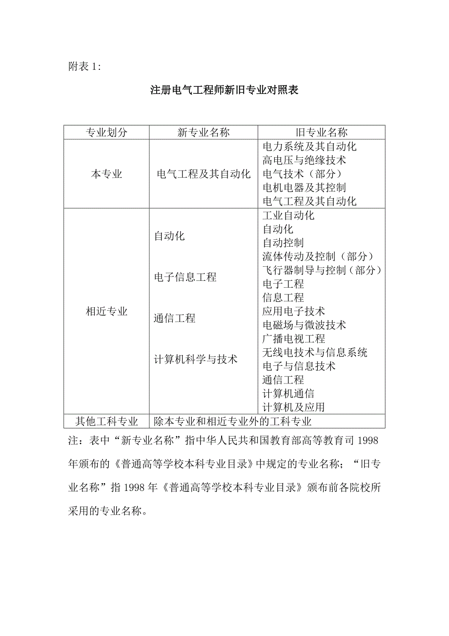 注：表中“新专业名称”指中华人民共和国教育部高等教育司1998_第1页