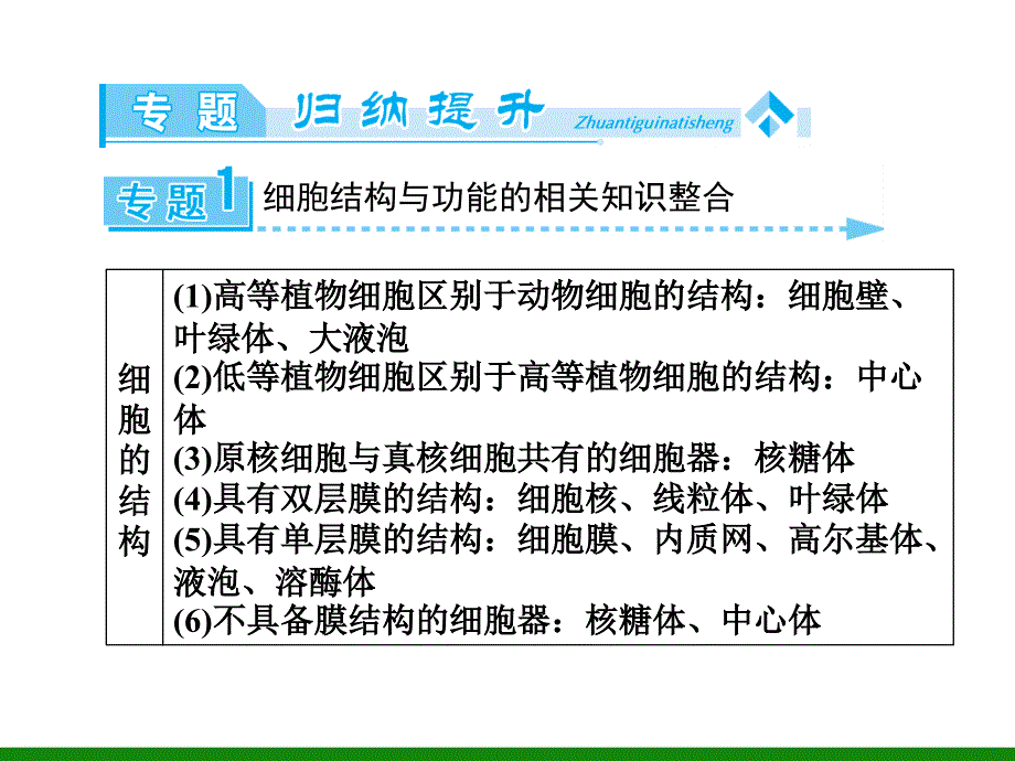 【同步备课参考】2014学年高中生物(人教版)必修1课件：专题归纳课2细胞膜、细胞器和细胞核(共29张PPT)_第2页