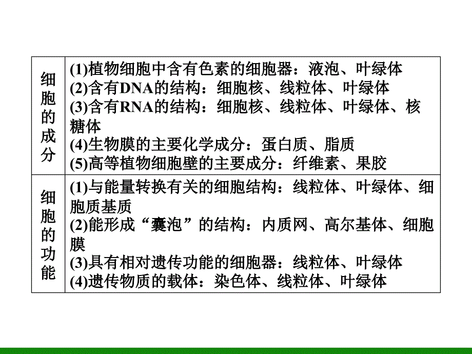 【同步备课参考】2014学年高中生物(人教版)必修1课件：专题归纳课2细胞膜、细胞器和细胞核(共29张PPT)_第3页