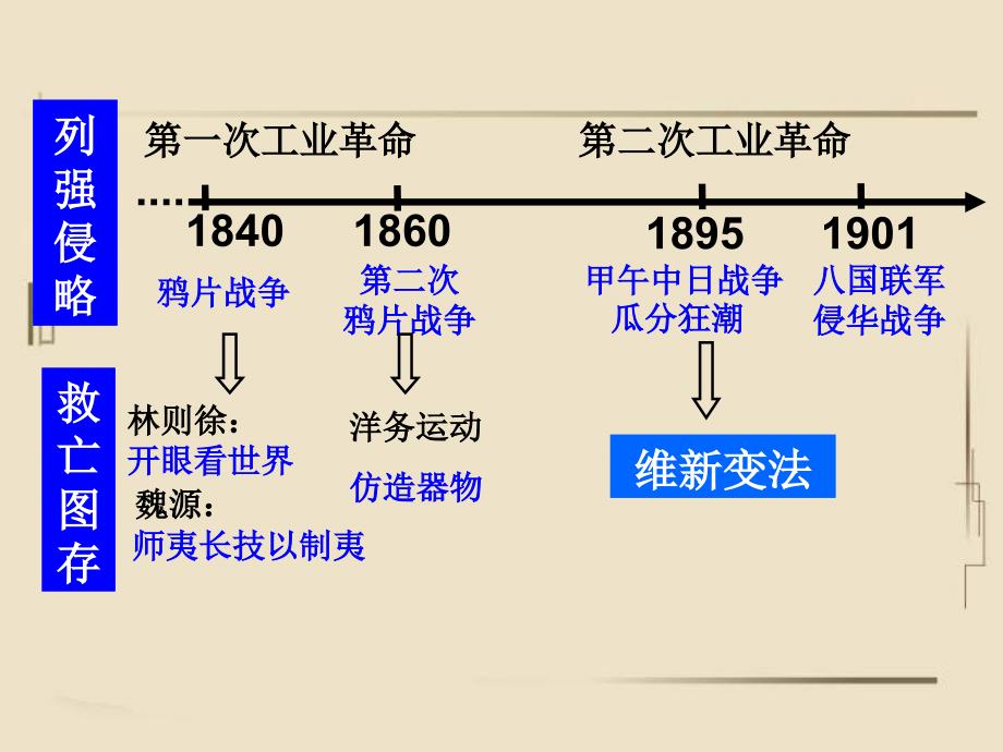 维新变法运动(谢丹)_第1页