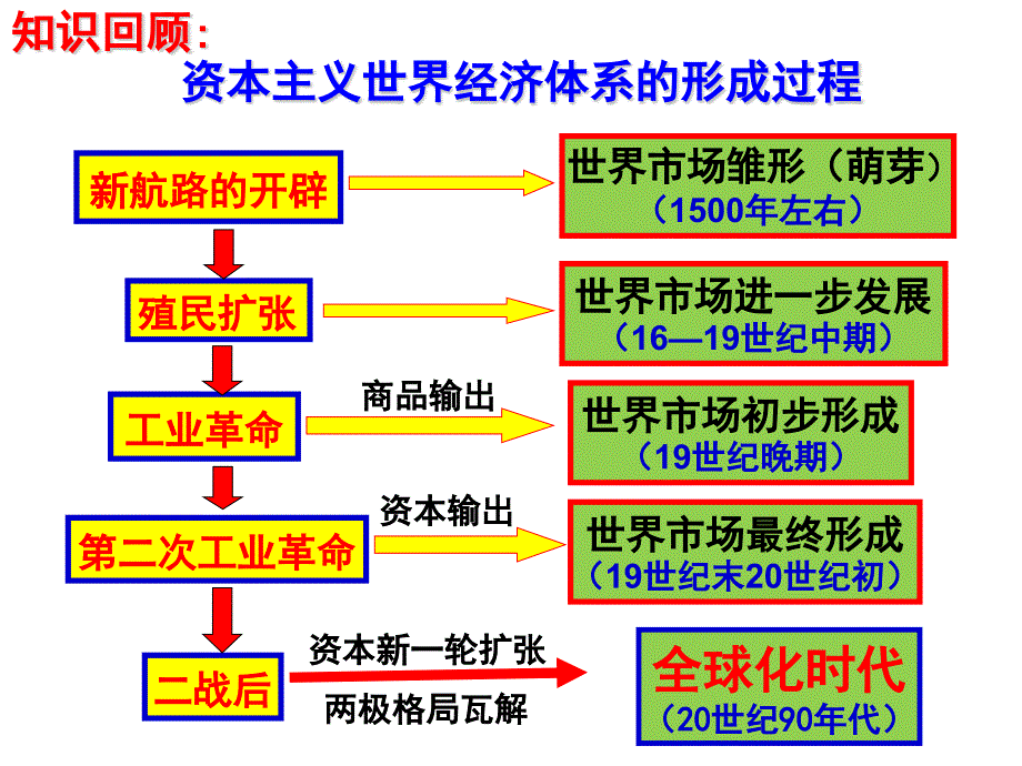 “二战”后资本主义世界经济体系的形成_第1页