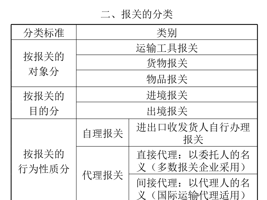 报关与海关管理(1)_第4页