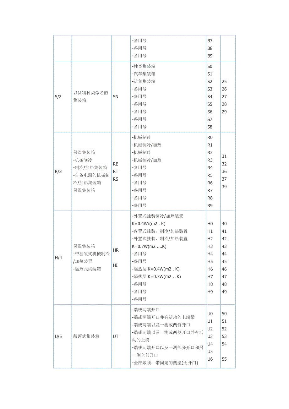 UN ISO集装箱标准代码表_第2页