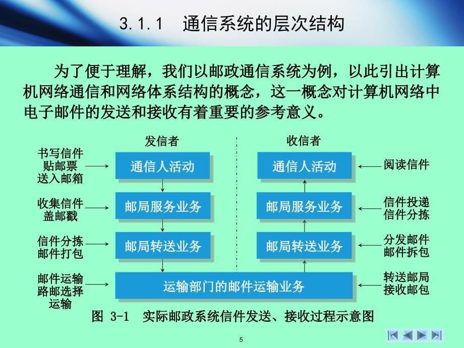 李云峰电子教案-网络基础之第三章 网络体系结构与协议_第5页