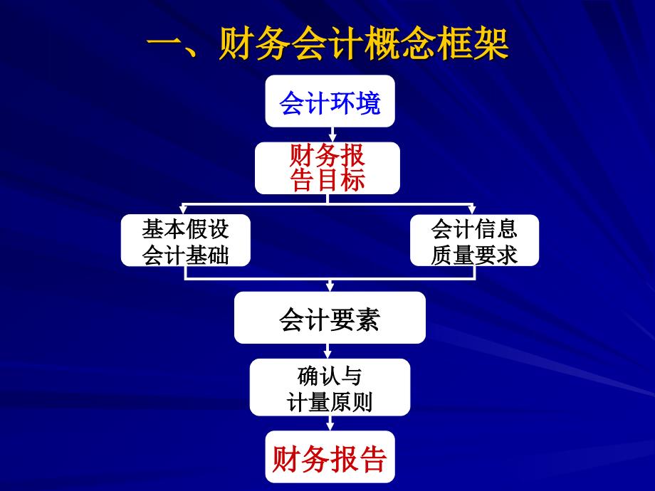 中级财务会计第01章财务会计基本理论_第4页