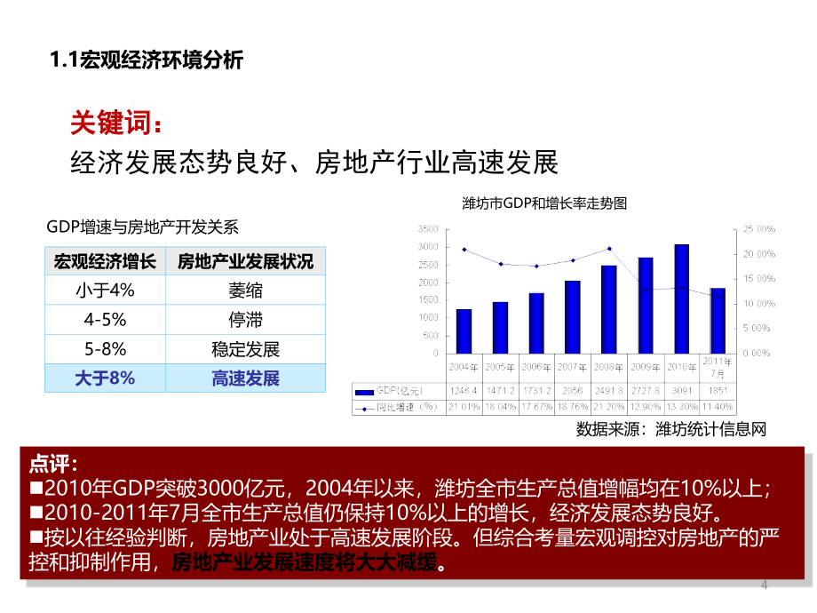 2011年潍坊市房地产市场报告116p_第4页