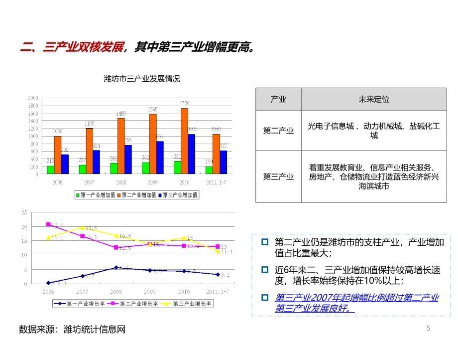 2011年潍坊市房地产市场报告116p_第5页