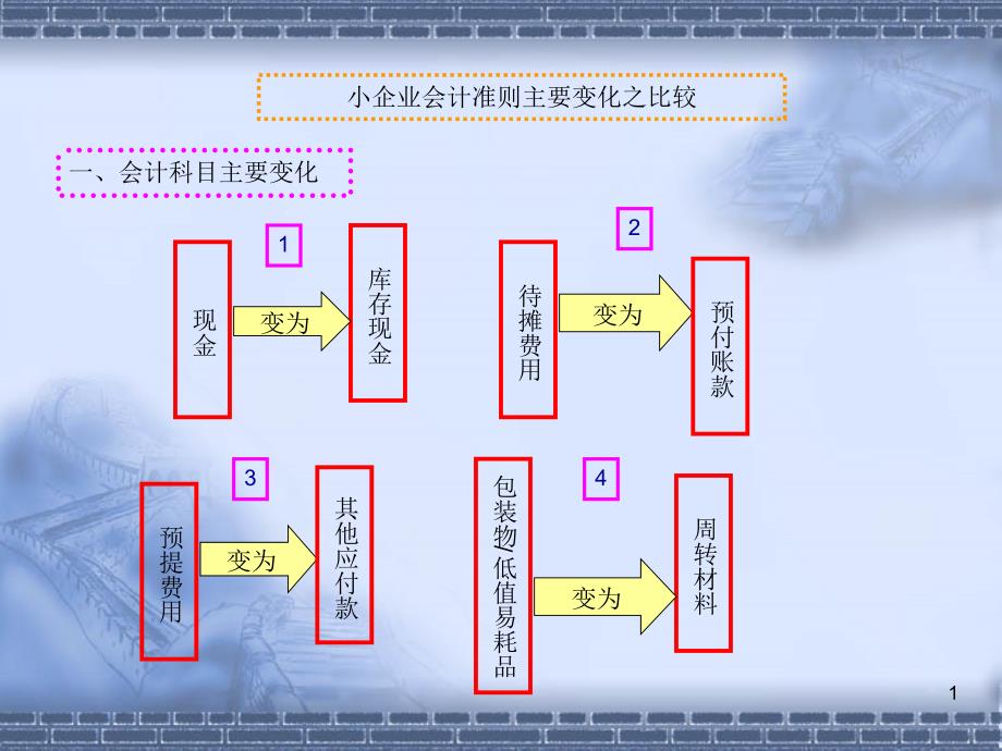 小企业会计准则变化  演示文稿_第1页