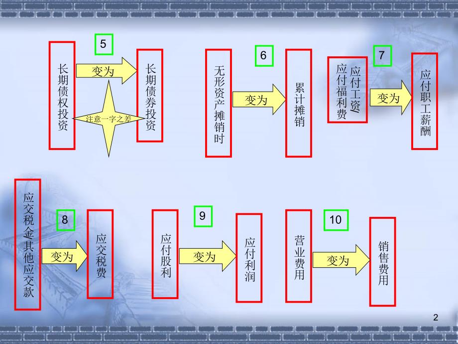 小企业会计准则变化  演示文稿_第2页