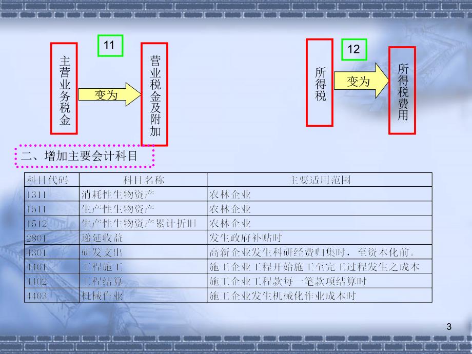 小企业会计准则变化  演示文稿_第3页