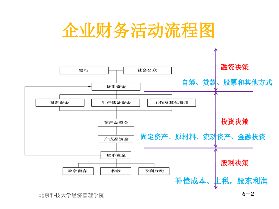 戴淑芬 经济与管理 第6章 资金筹集_第2页