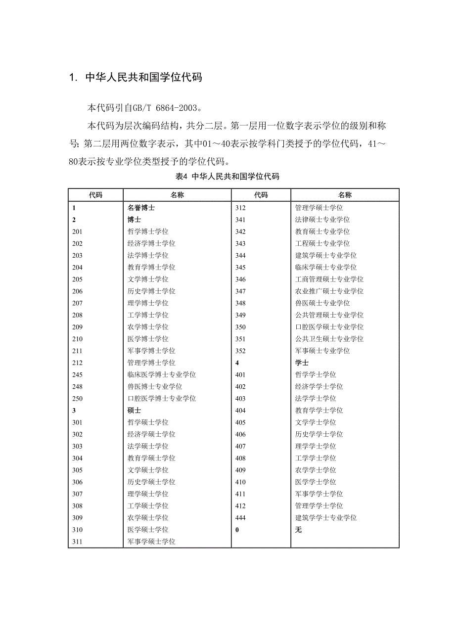 中华人民共和国学位代码_第1页