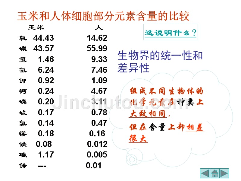 2.1 细胞中的元素和化合物课件4_第5页