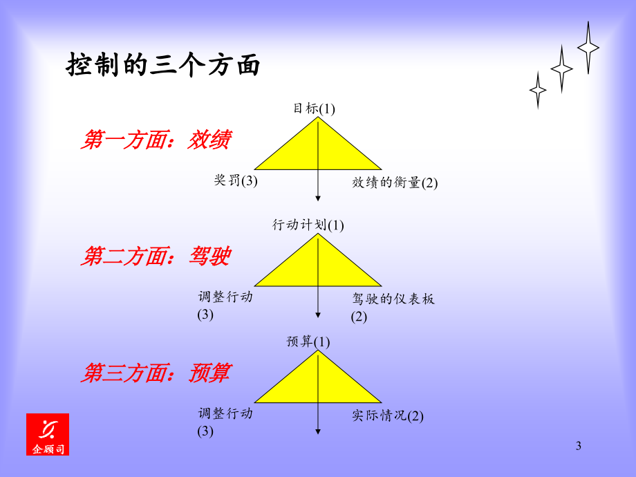 预算编制与非财务经理的财务课程-预算与跟踪_第3页