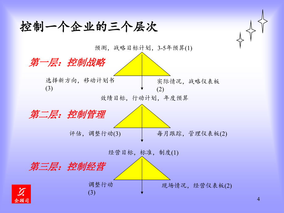 预算编制与非财务经理的财务课程-预算与跟踪_第4页