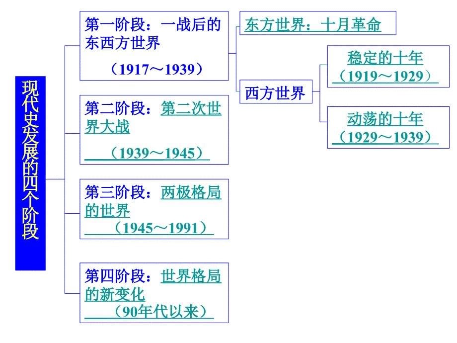 高三历史世界现代史专题复习_第5页